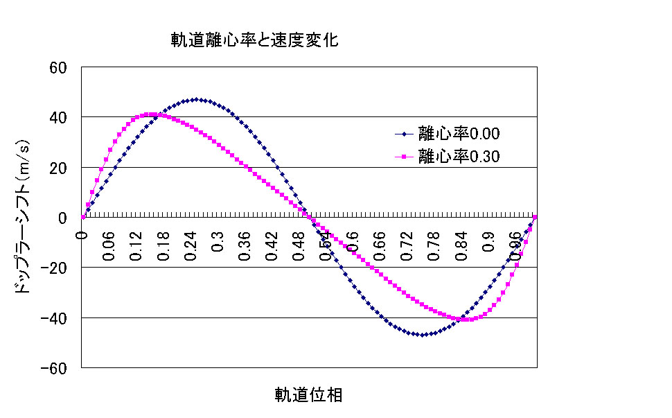 離心率と速度変化