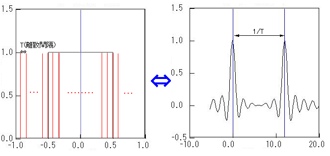 関数離散化の影響