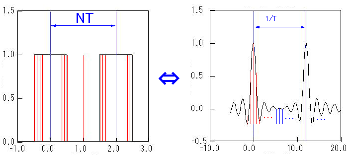 フーリエ変換離散化の影響