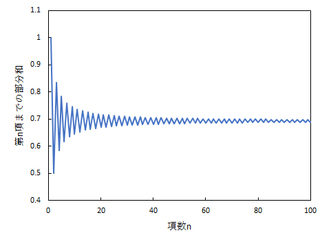 部分和の収束の様子