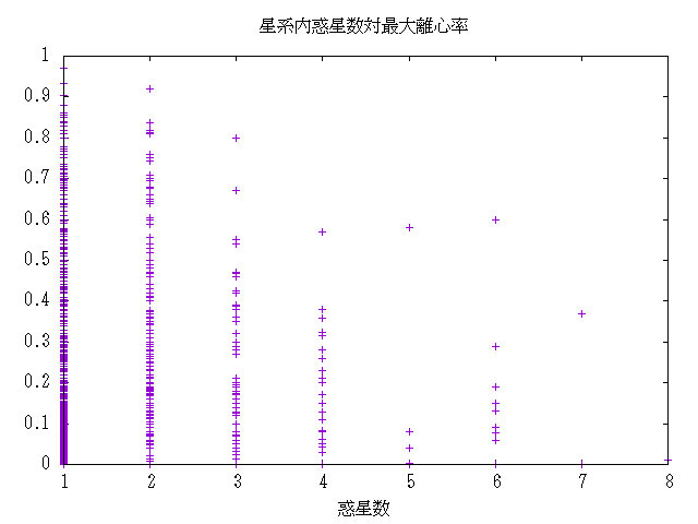 惑星数対離心率