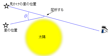 太陽による光の屈折