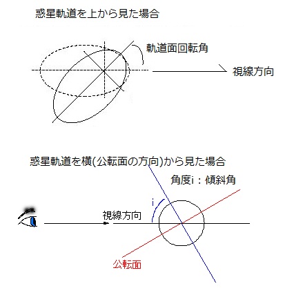 角度の説明